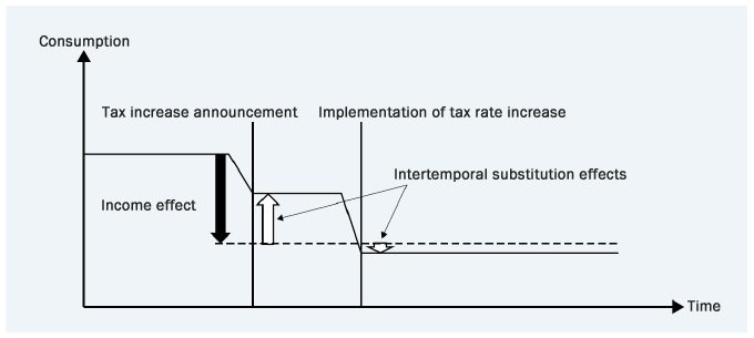 Figure: Impact of VAT Increase on Consumption