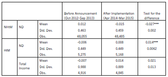 Table: Consumption Changes by HtM Status