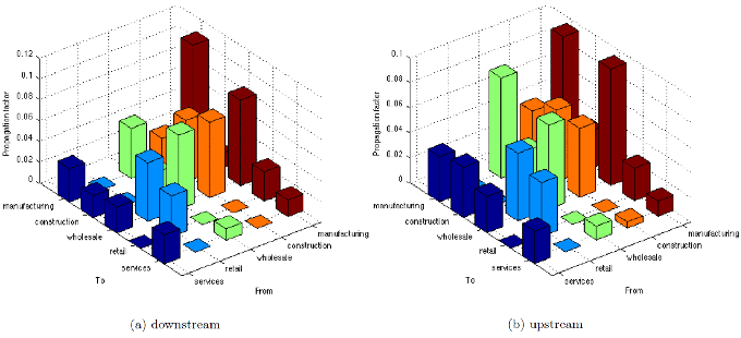 Figure. Propagation factors of five sectors