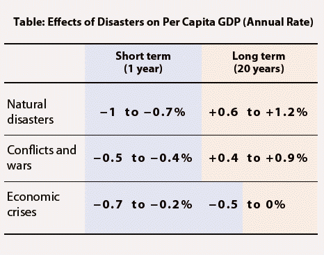 Table: Effects of Disasters on Per Capita GDP (Annual Rate)