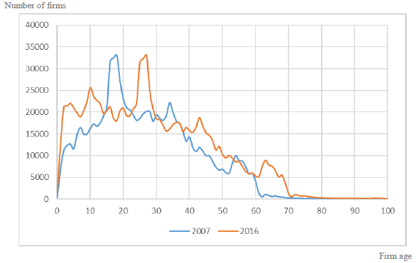 Figure: Firm Age Distribution Figure: Firm Age Distribution