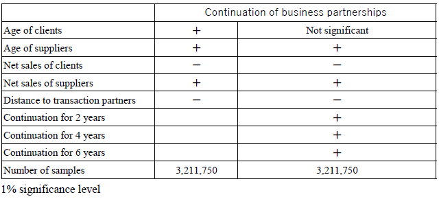 Table 1. Stability of Inter-firm Linkages Table 1. Stability of Inter-firm Linkages