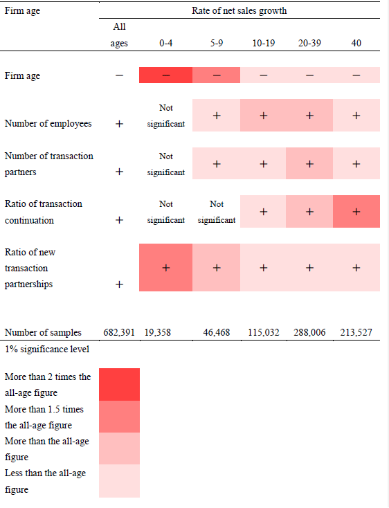 Table 2: Inter-firm Transaction Relationships and Firm Growth