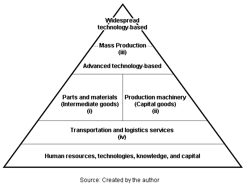 Figure 1: Triangle of Production Activity