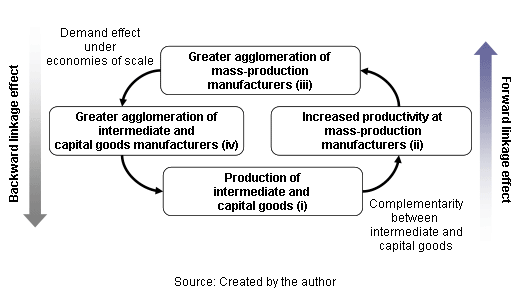 Figure 2: Agglomeration of Businesses through a Snowball Mechanism