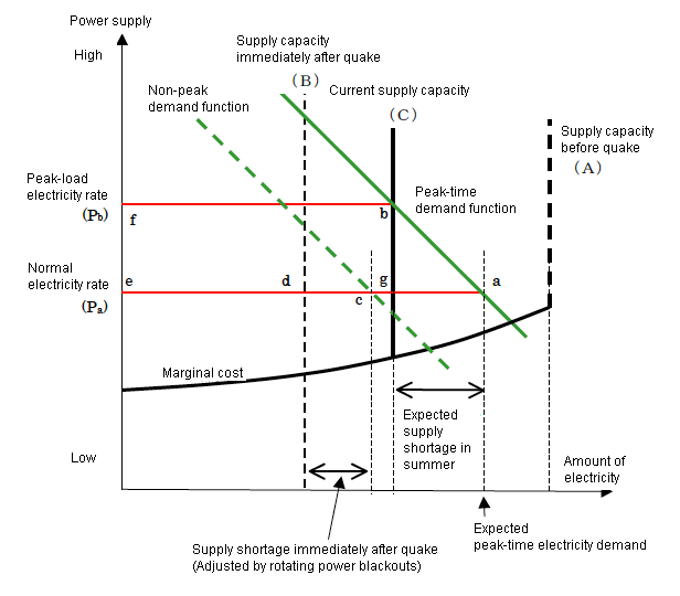 Figure: Power Supply and Demand Adjustments Through Pricing Mechanism