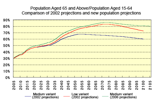 Population Aged 65 and Above/Population Aged 15-64