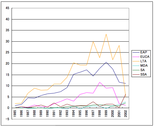 a regional breakdown of FDI in LDCs from seven major donor countries (Japan, the U.S., UK, Germany, France, the Netherlands, and Sweden)