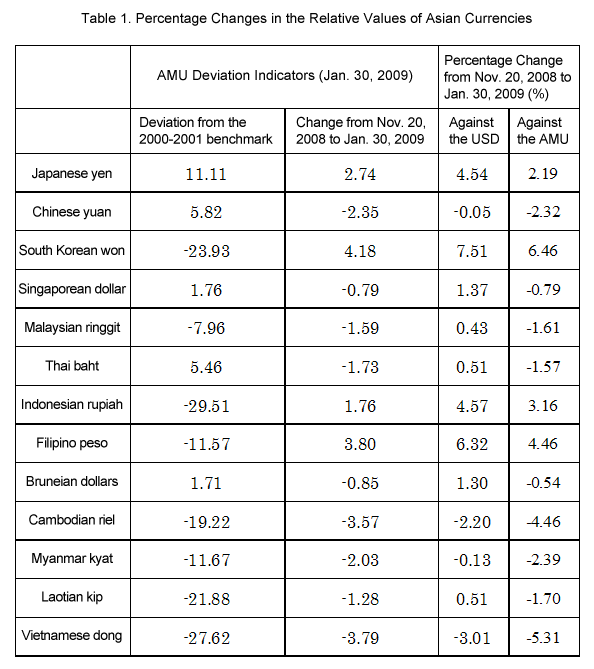 Table 1. Percentage Changes in the Relative Values of Asian Currencies