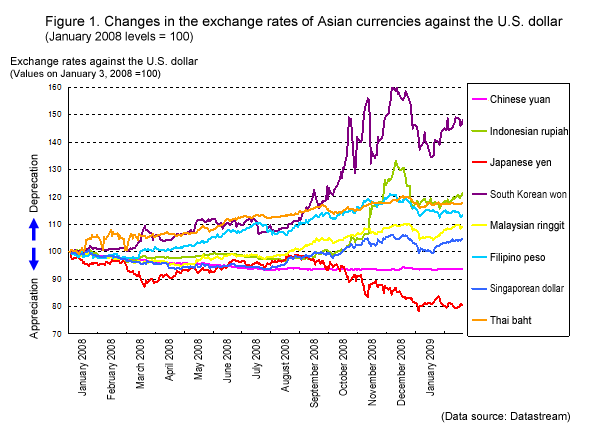Figure 1. Changes in the exchange rates of Asian currencies against the U.S. dollar