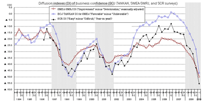 Figure 1: Diffusion indexes (DI) of business confidence (BOJ TANKAN, SMEA-SMRJ, and SCR surveys)