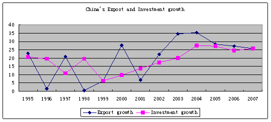 China's Export and Investment grouth