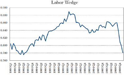 Figure 1: Changes in the Labor Wedge