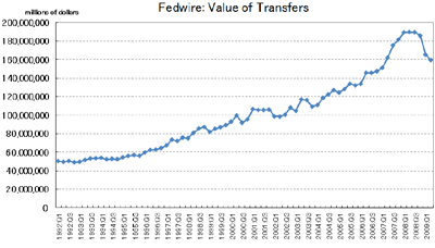 Figure 2: Changes in the value of transfers in the United States 