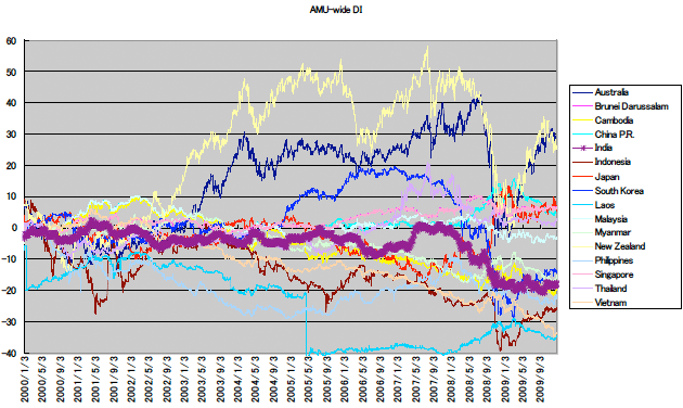 Figure : AMU-wide Deviation Indicators