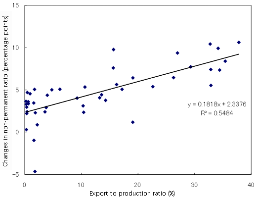 Figure: Export to production ratio and changes in non-permanent ratio