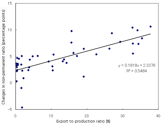 Figure: Export to production ratio and changes in non-permanent ratio Figure: Export to production ratio and changes in non-permanent ratio