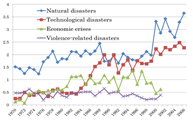 Figure: Occurrence frequency of four types of major disasters in the world