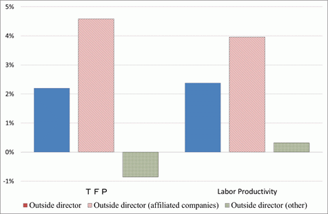 Figure: Relationship between the number of outside directors and productivity