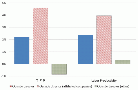 Figure: Relationship between the number of outside directors and productivity Figure: Relationship between the number of outside directors and productivity
