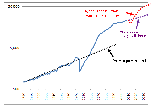 Figure 1: Japan's real per-capita GDP (in U.S. dollars)