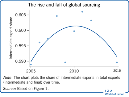 The rise and fall of global sourcing The rise and fall of global sourcing