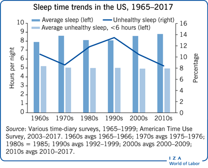 Sleep time trends in the US, 1965-2017