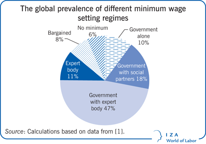 The global prevalence of different minimum wage setting regimes The global prevalence of different minimum wage setting regimes