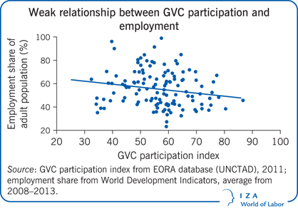 Weak relationship between GVC participation and employment