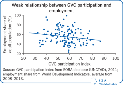 Weak relationship between GVC participation and employment Weak relationship between GVC participation and employment
