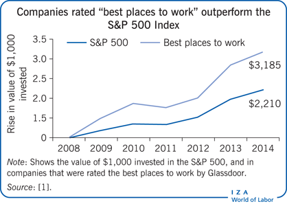 Companies rated 