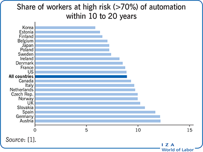 Share of workers at high risk (>70%) of automation within 10 to 20 years Share of workers at high risk (>70%) of automation within 10 to 20 years