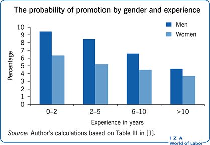 The Probability of Promotion by Gender and Experience The Probability of Promotion by Gender and Experience
