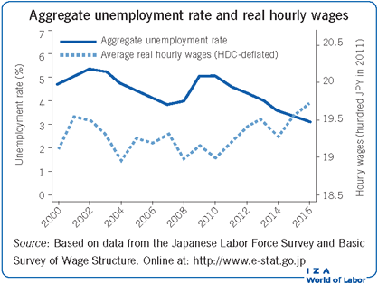 Aggregate unemployment rate and real hourly wages