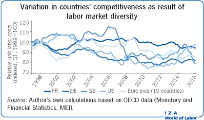 Variation in countries' competitiveness as result of labor market diversity Variation in countries' competitiveness as result of labor market diversity