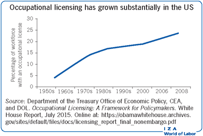 Occupational licensing has grown substantially in the US