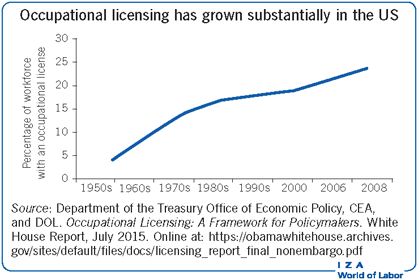 Occupational licensing has grown substantially in the US Occupational licensing has grown substantially in the US