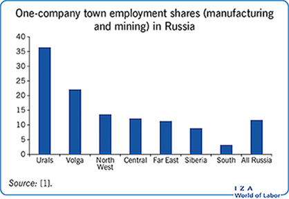 One-company town employment shares (manufacturing and mining) in Russia