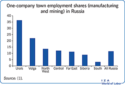 One-company town employment shares (manufacturing and mining) in Russia One-company town employment shares (manufacturing and mining) in Russia