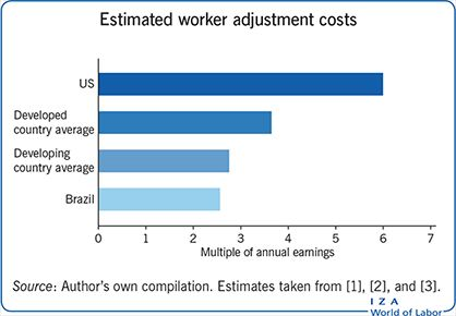 Estimated worker adjustment costs Estimated worker adjustment costs