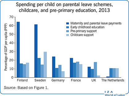 Spending per child on parental leave schemes, childcare, and pre-primary education, 2013