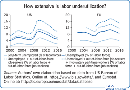 How extensive is labor underutilization?