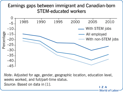 Earnings gaps between immigrant and Canadian-born STEM-educated workers