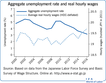 Aggregate unemployment rate and real hourly wages Aggregate unemployment rate and real hourly wages