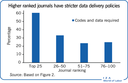 Higher ranked journals have stricter data delivery policies