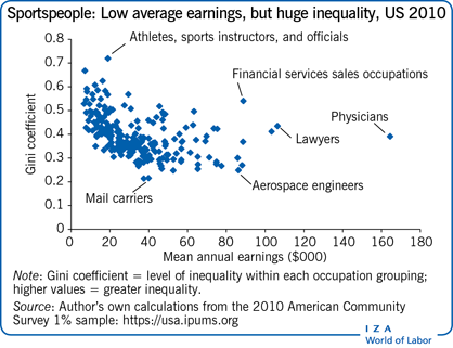 Sportspeople: Low average earnings, but huge inequality, US 2010