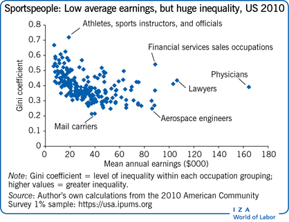 Sportspeople: Low average earnings, but huge inequality, US 2010 Sportspeople: Low average earnings, but huge inequality, US 2010