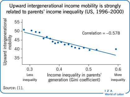 Upward Intergenerational Income Mobility is Strongly Related to Parents' Income Inequality (US, 1996–2000)