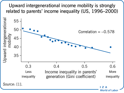 Upward Intergenerational Income Mobility is Strongly Related to Parents' Income Inequality (US, 1996–2000) Upward Intergenerational Income Mobility is Strongly Related to Parents' Income Inequality (US, 1996–2000)