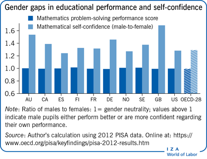 Gender gaps in educational performance and self-confidence Gender gaps in educational performance and self-confidence
